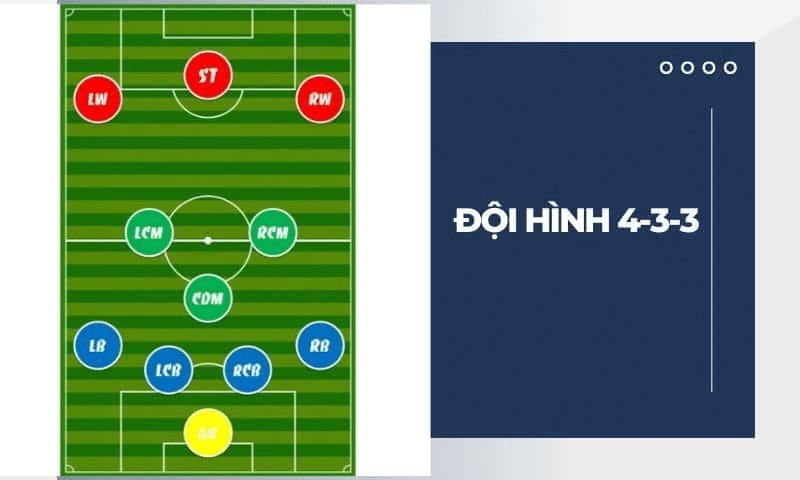 Tạo đội hình bóng đá với sơ đồ 4-3-3